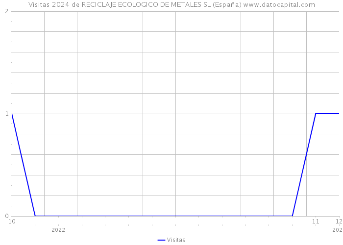 Visitas 2024 de RECICLAJE ECOLOGICO DE METALES SL (España) 