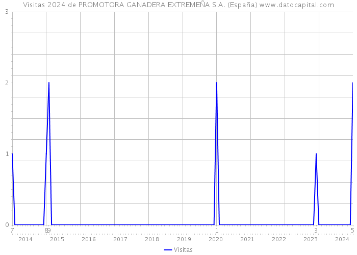Visitas 2024 de PROMOTORA GANADERA EXTREMEÑA S.A. (España) 