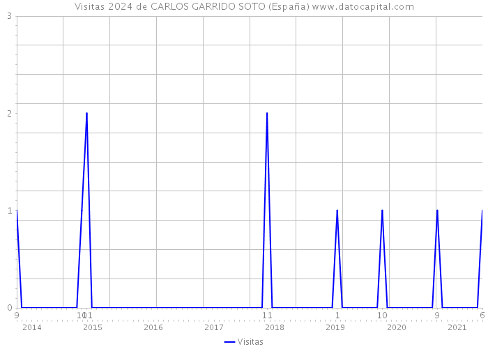 Visitas 2024 de CARLOS GARRIDO SOTO (España) 