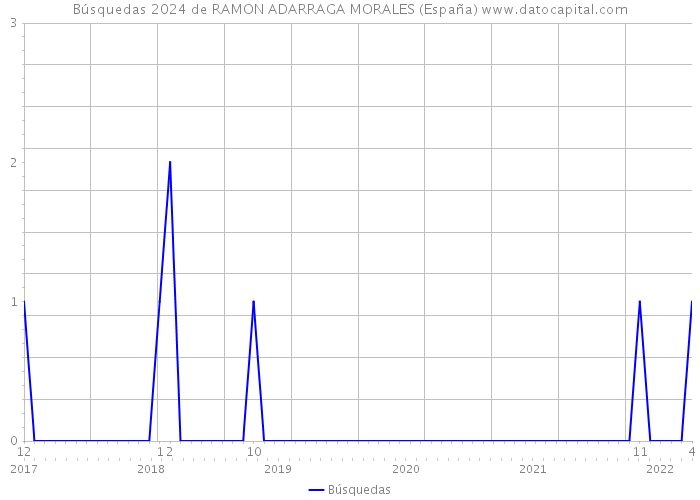 Búsquedas 2024 de RAMON ADARRAGA MORALES (España) 