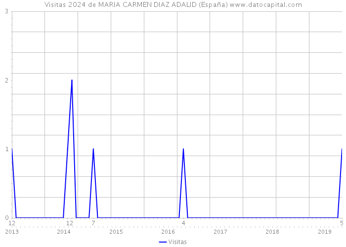 Visitas 2024 de MARIA CARMEN DIAZ ADALID (España) 