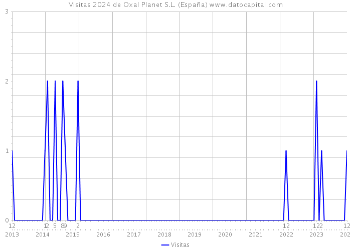 Visitas 2024 de Oxal Planet S.L. (España) 