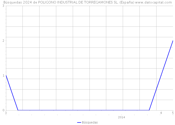 Búsquedas 2024 de POLIGONO INDUSTRIAL DE TORREGAMONES SL. (España) 