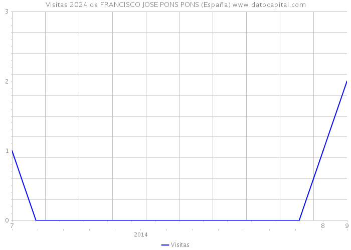 Visitas 2024 de FRANCISCO JOSE PONS PONS (España) 