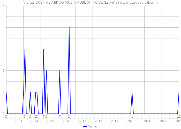 Visitas 2024 de ABKCO MUSIC PUBLISHING SL (España) 