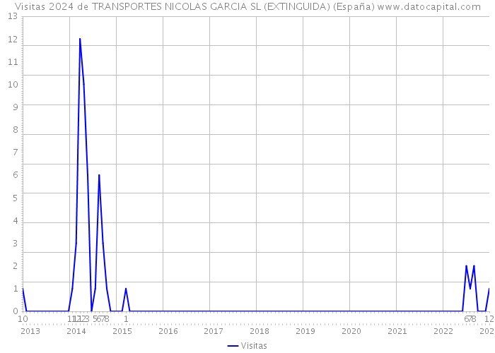 Visitas 2024 de TRANSPORTES NICOLAS GARCIA SL (EXTINGUIDA) (España) 