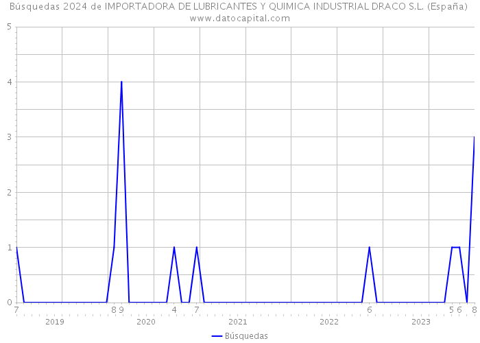 Búsquedas 2024 de IMPORTADORA DE LUBRICANTES Y QUIMICA INDUSTRIAL DRACO S.L. (España) 
