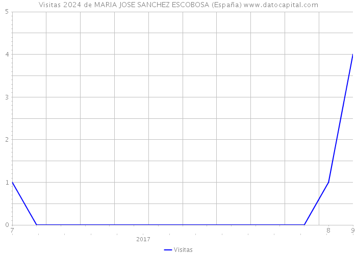Visitas 2024 de MARIA JOSE SANCHEZ ESCOBOSA (España) 