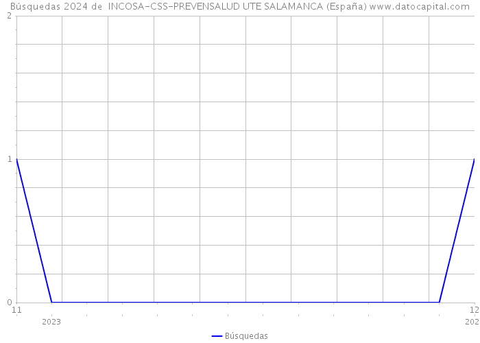 Búsquedas 2024 de  INCOSA-CSS-PREVENSALUD UTE SALAMANCA (España) 