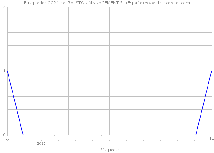 Búsquedas 2024 de  RALSTON MANAGEMENT SL (España) 