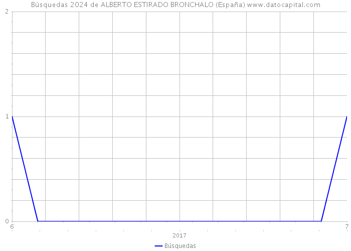 Búsquedas 2024 de ALBERTO ESTIRADO BRONCHALO (España) 