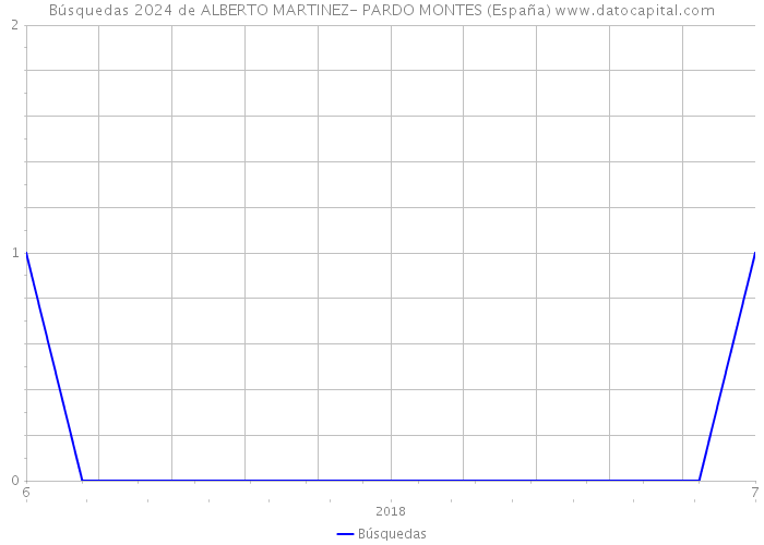 Búsquedas 2024 de ALBERTO MARTINEZ- PARDO MONTES (España) 