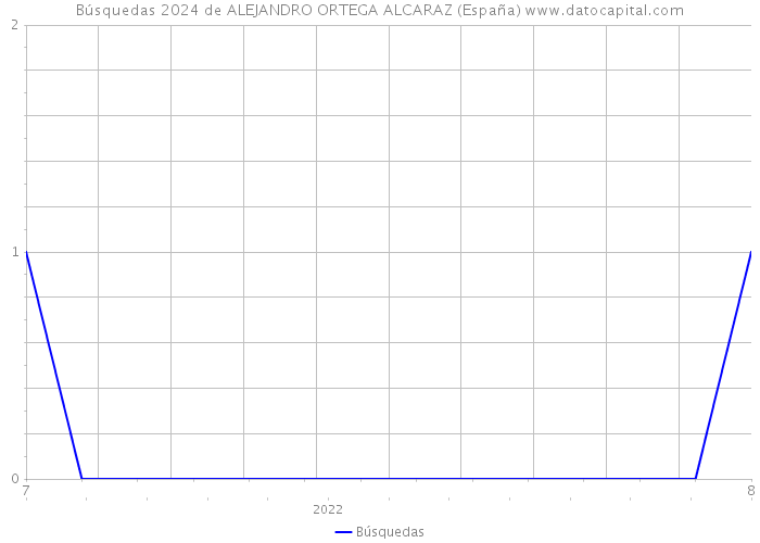 Búsquedas 2024 de ALEJANDRO ORTEGA ALCARAZ (España) 