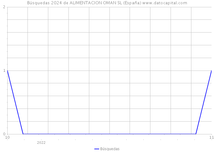 Búsquedas 2024 de ALIMENTACION OMAN SL (España) 