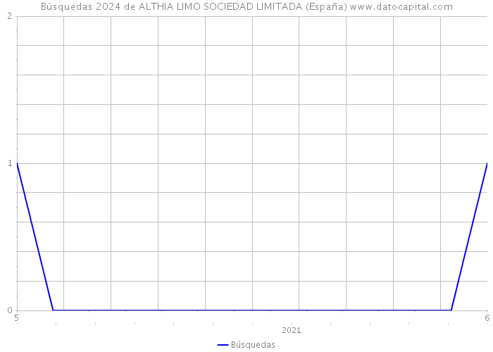 Búsquedas 2024 de ALTHIA LIMO SOCIEDAD LIMITADA (España) 