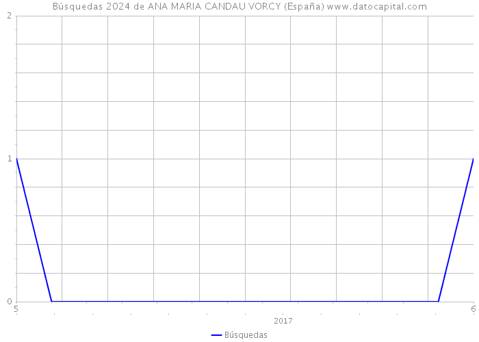 Búsquedas 2024 de ANA MARIA CANDAU VORCY (España) 