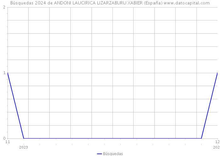 Búsquedas 2024 de ANDONI LAUCIRICA LIZARZABURU XABIER (España) 