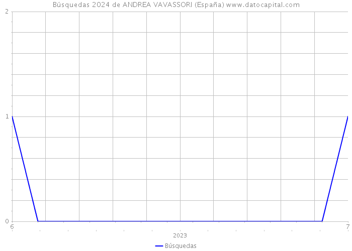 Búsquedas 2024 de ANDREA VAVASSORI (España) 