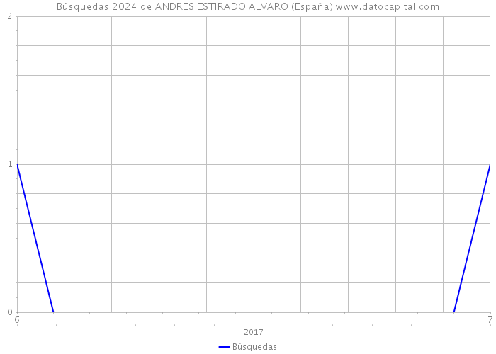 Búsquedas 2024 de ANDRES ESTIRADO ALVARO (España) 