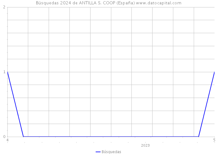 Búsquedas 2024 de ANTILLA S. COOP (España) 