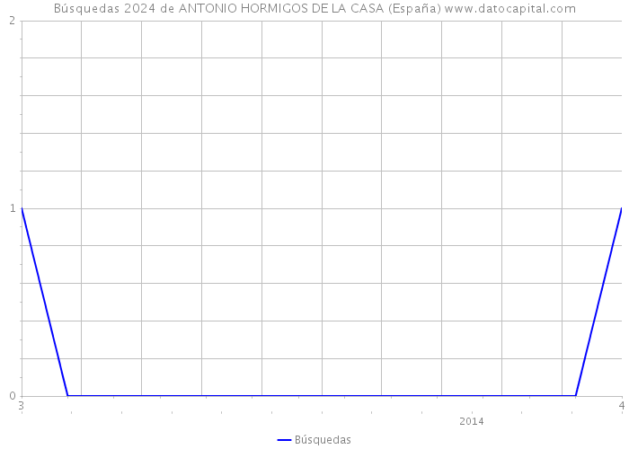 Búsquedas 2024 de ANTONIO HORMIGOS DE LA CASA (España) 
