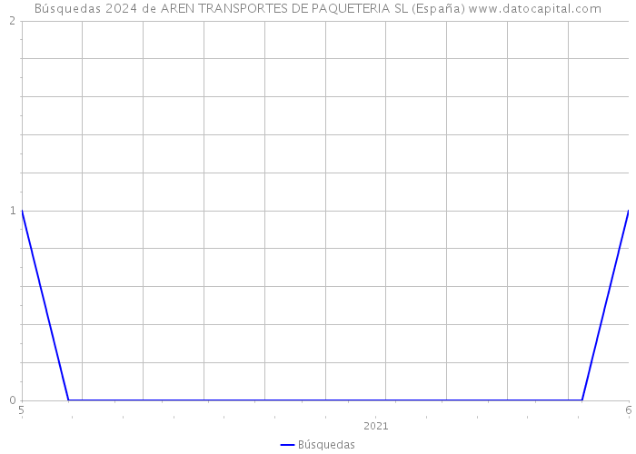 Búsquedas 2024 de AREN TRANSPORTES DE PAQUETERIA SL (España) 