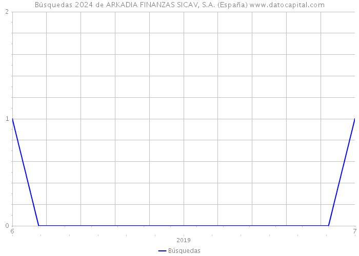 Búsquedas 2024 de ARKADIA FINANZAS SICAV, S.A. (España) 