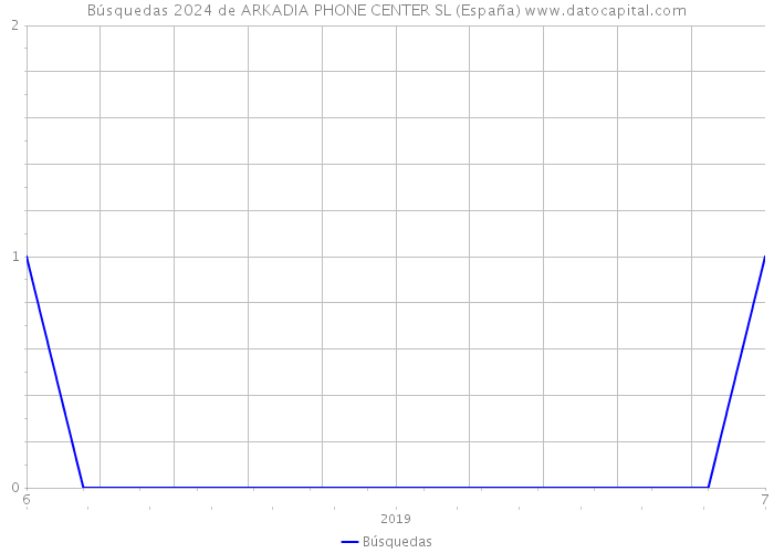 Búsquedas 2024 de ARKADIA PHONE CENTER SL (España) 