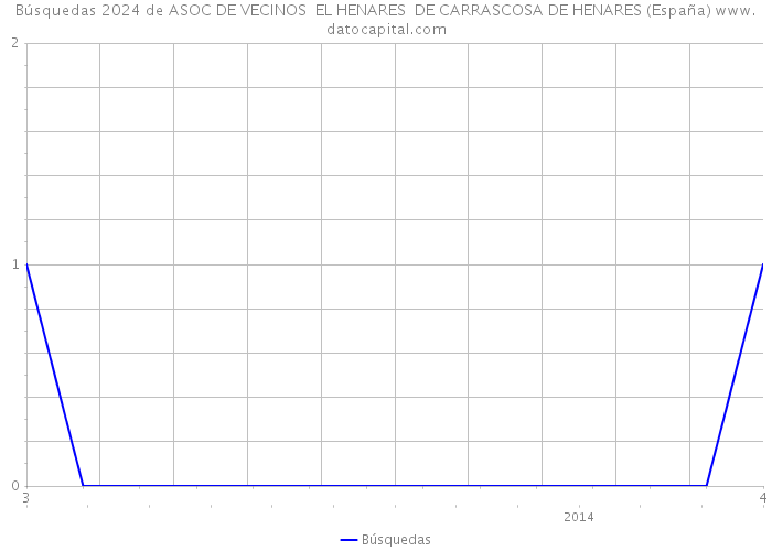 Búsquedas 2024 de ASOC DE VECINOS EL HENARES DE CARRASCOSA DE HENARES (España) 