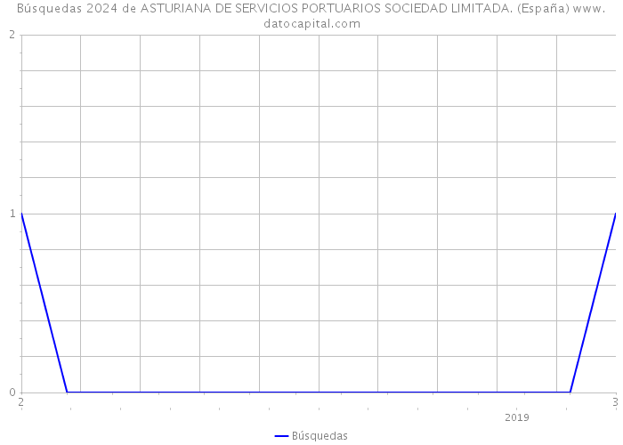 Búsquedas 2024 de ASTURIANA DE SERVICIOS PORTUARIOS SOCIEDAD LIMITADA. (España) 