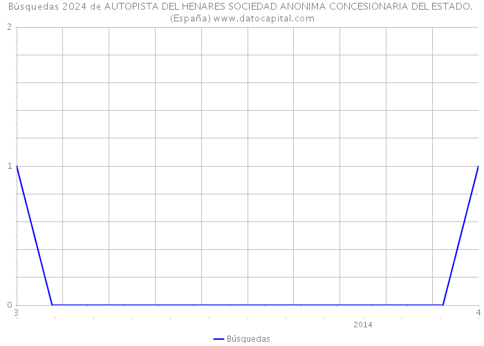Búsquedas 2024 de AUTOPISTA DEL HENARES SOCIEDAD ANONIMA CONCESIONARIA DEL ESTADO. (España) 
