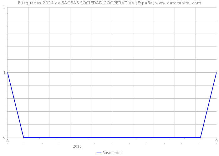 Búsquedas 2024 de BAOBAB SOCIEDAD COOPERATIVA (España) 