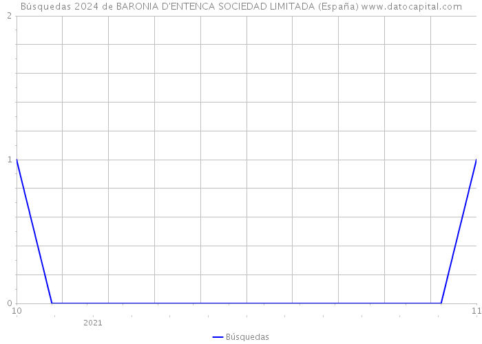 Búsquedas 2024 de BARONIA D'ENTENCA SOCIEDAD LIMITADA (España) 