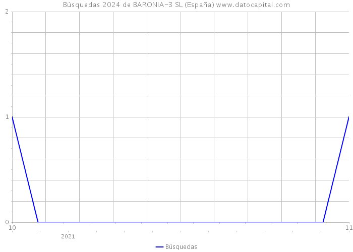 Búsquedas 2024 de BARONIA-3 SL (España) 