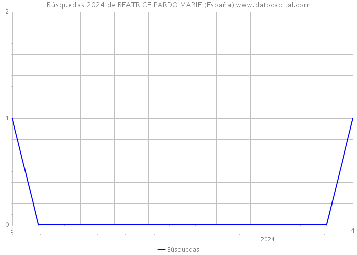 Búsquedas 2024 de BEATRICE PARDO MARIE (España) 