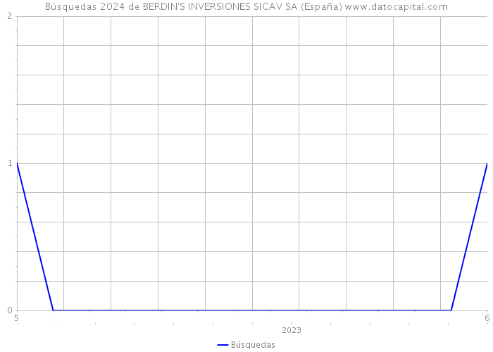 Búsquedas 2024 de BERDIN'S INVERSIONES SICAV SA (España) 