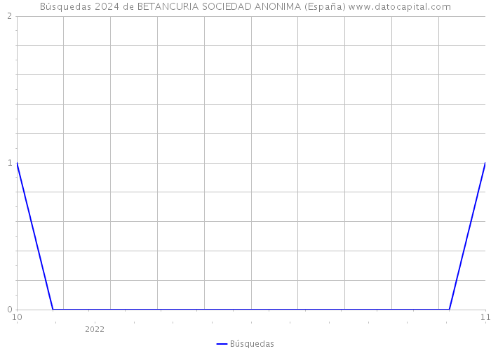 Búsquedas 2024 de BETANCURIA SOCIEDAD ANONIMA (España) 