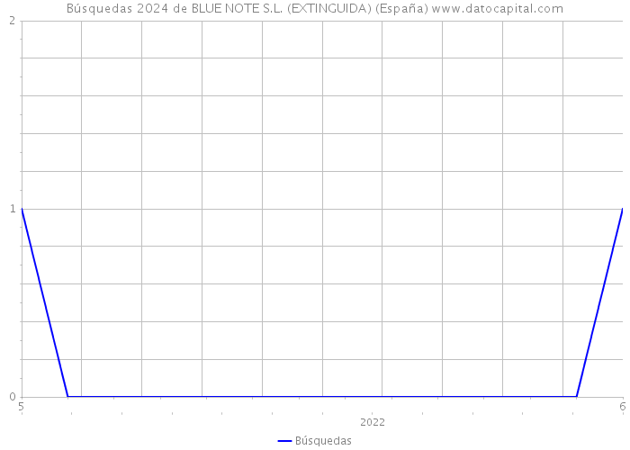 Búsquedas 2024 de BLUE NOTE S.L. (EXTINGUIDA) (España) 