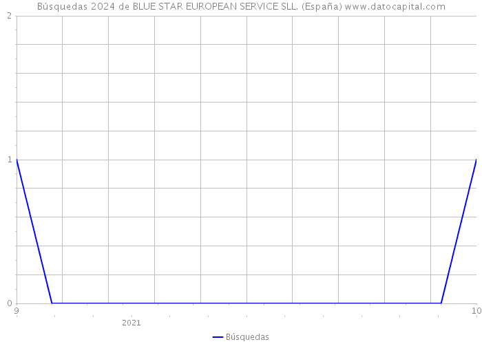 Búsquedas 2024 de BLUE STAR EUROPEAN SERVICE SLL. (España) 