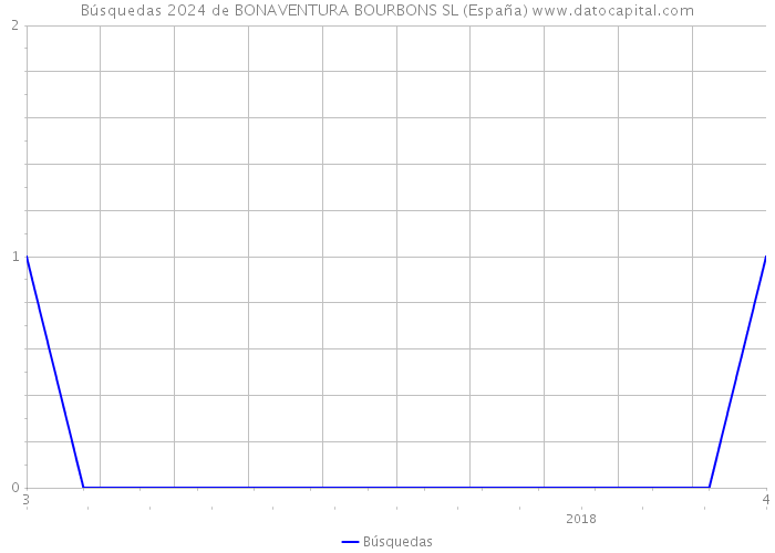Búsquedas 2024 de BONAVENTURA BOURBONS SL (España) 