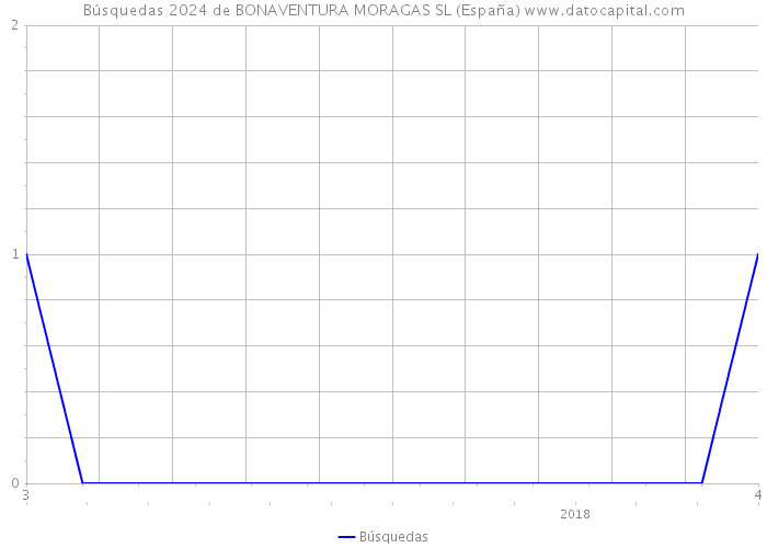 Búsquedas 2024 de BONAVENTURA MORAGAS SL (España) 