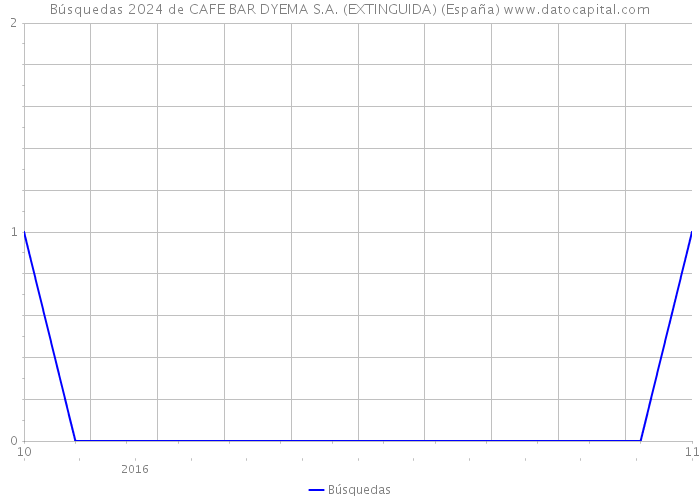 Búsquedas 2024 de CAFE BAR DYEMA S.A. (EXTINGUIDA) (España) 