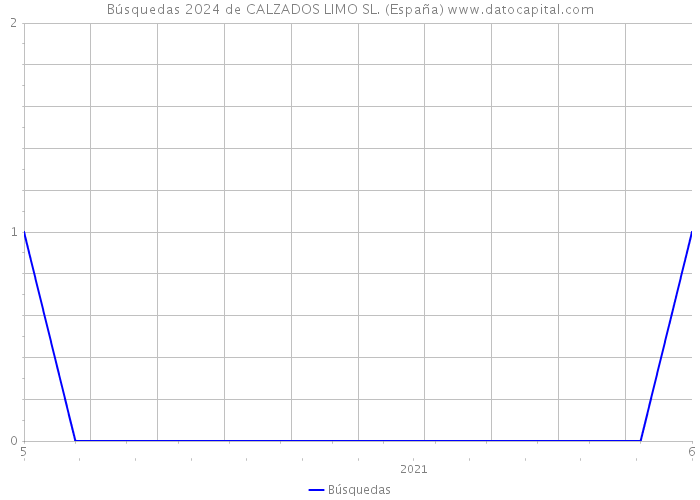 Búsquedas 2024 de CALZADOS LIMO SL. (España) 