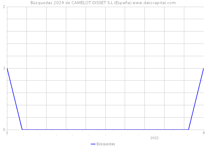 Búsquedas 2024 de CAMELOT DISSET S.L (España) 