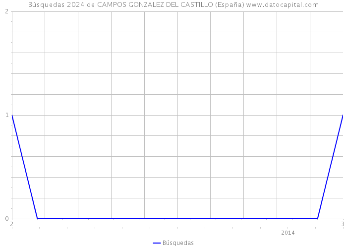 Búsquedas 2024 de CAMPOS GONZALEZ DEL CASTILLO (España) 
