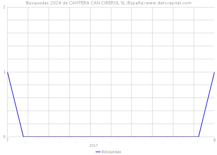Búsquedas 2024 de CANTERA CAN CIREROL SL (España) 
