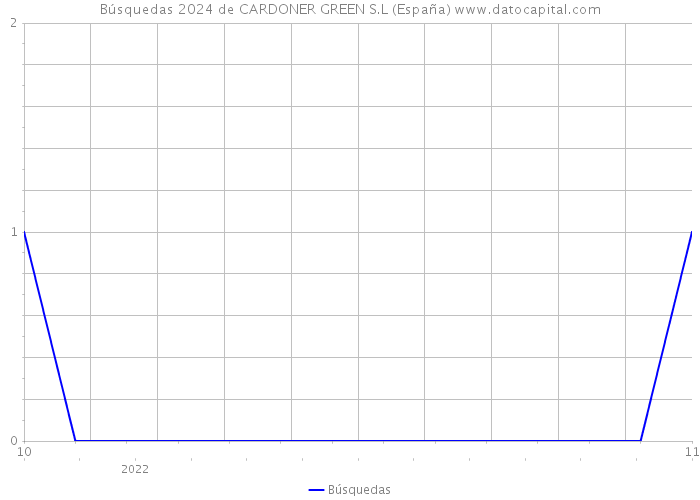 Búsquedas 2024 de CARDONER GREEN S.L (España) 