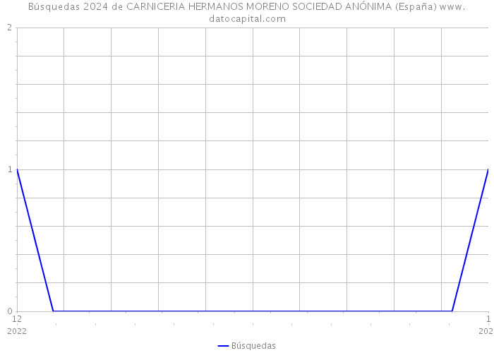 Búsquedas 2024 de CARNICERIA HERMANOS MORENO SOCIEDAD ANÓNIMA (España) 