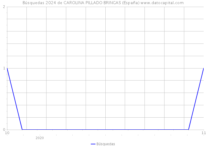 Búsquedas 2024 de CAROLINA PILLADO BRINGAS (España) 
