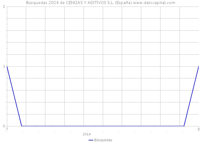 Búsquedas 2024 de CENIZAS Y ADITIVOS S.L. (España) 